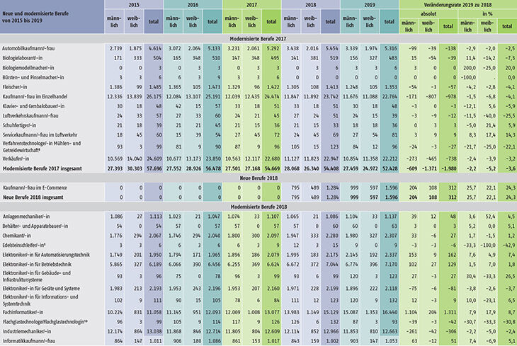 Tabelle A1.2-8: Neu abgeschlossene Ausbildungsverträge in den seit 2015 neu erlassenen oder modernisierten Berufen in Deutschland (Teil 2)