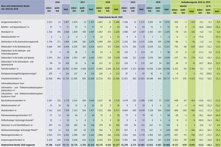 Tabelle A1.2-8: Neu abgeschlossene Ausbildungsverträge in den seit 2016 neu erlassenen oder modernisierten Berufen in Deutschland (Teil 2)