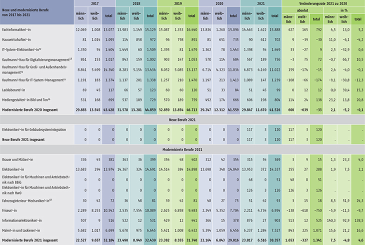 Tabelle A1.2-8: Neu abgeschlossene Ausbildungsverträge in den seit 2017 neu erlassenen oder modernisierten Berufen in Deutschland (Teil 3)