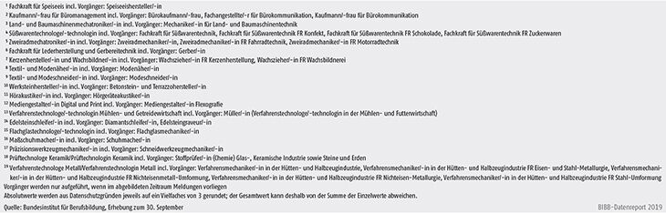 Tabelle A1.2-8: Neu abgeschlossene Ausbildungsverträge in den seit 2014 neu erlassenen oder modernisierten Berufen in Deutschland (Teil 4)