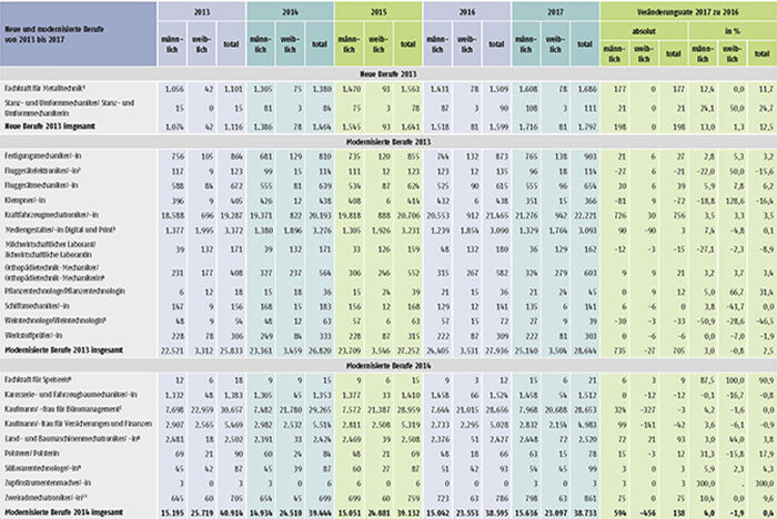 Tabelle A1.2-8: Neu abgeschlossene Ausbildungsverträge in den seit 2013 neu erlassenen oder modernisierten Berufen in Deutschland (Teil 1)