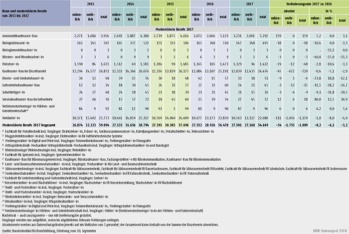 Tabelle A1.2-8: Neu abgeschlossene Ausbildungsverträge in den seit 2013 neu erlassenen oder modernisierten Berufen in Deutschland (Teil 3)