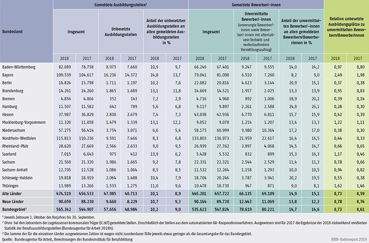 Tabelle A1.3-10: Bei den Arbeitsagenturen und Jobcentern gemeldete unbesetzte Ausbildungsstellen und unvermittelte Bewerber/-innen in den Berichtsjahren 2018 und 2017 nach Ländern