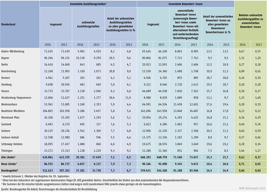 Tabelle A 1.3-10: Bei den Arbeitsagenturen und Jobcentern gemeldete unbesetzte Ausbildungsstellen und unvermittelte Bewerber/ -innen in den Berichtsjahren 2014 und 2013 nach Ländern