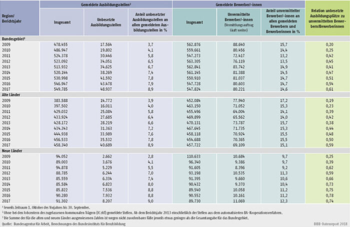 Tabelle A1.3-11: Bei den Arbeitsagenturen und Jobcentern gemeldete unbesetzte Ausbildungsstellen und unvermittelte Bewerber/-innen in den Berichtsjahren 2009 bis 2017