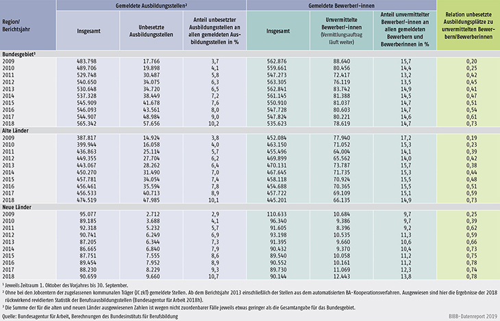 Tabelle A1.3-11: Bei den Arbeitsagenturen und Jobcentern gemeldete unbesetzte Ausbildungsstellen und unvermittelte Bewerber/-innen in den Berichtsjahren 2009 bis 2018