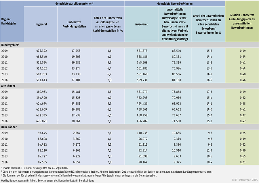 Tabelle A 1.3-11: Bei den Arbeitsagenturen und Jobcentern gemeldete unbesetzte Ausbildungsstellen und unvermittelte Bewerber/ -innen in den Berichtsjahren 2009 und 2014 nach Ländern