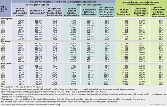 Tabelle A1.3-12: Bei den Arbeitsagenturen und Jobcentern gemeldete Ausbildungsstellen sowie gemeldete Bewerber/-innen in den Berichtsjahren 2009 bis 2017 - absolut und in Relation