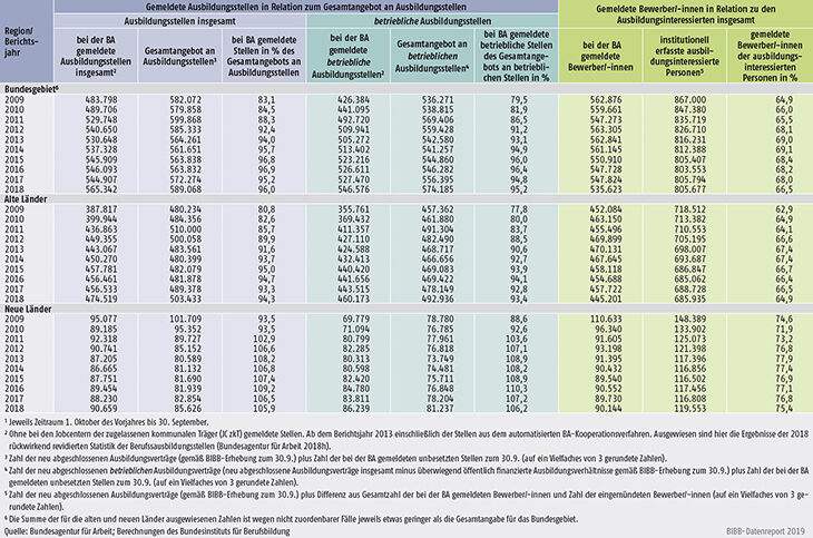 Tabelle A1.3-12: Bei den Arbeitsagenturen und Jobcentern gemeldete Ausbildungsstellen sowie gemeldete Bewerber/-innen in den Berichtsjahren 2009 bis 2018 - absolut und in Relation