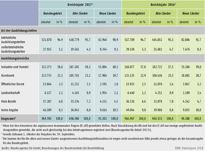 Tabelle A1.3-1: Bei den Arbeitsagenturen und Jobcentern gemeldete Berufsausbildungsstellen in den Berichtsjahren 2017 und 2016