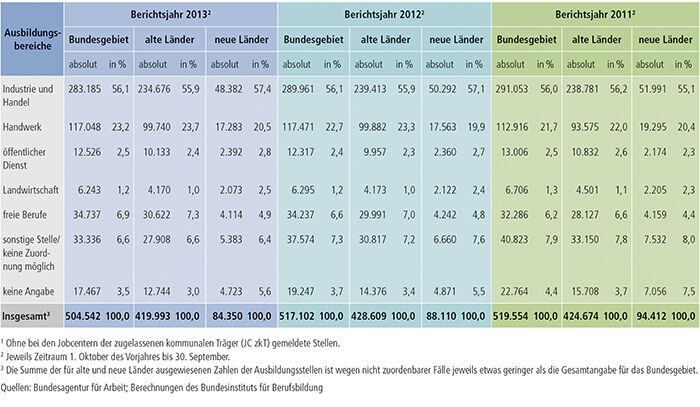 Tabelle A1.3-1: Bei den Arbeitsagenturen und Jobcentern gemeldete Berufsausbildungsstellen(1), Berichtsjahre 2011, 2012 und 2013