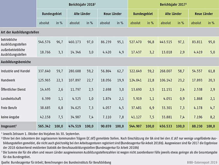 Tabelle A1.3-1: Bei den Arbeitsagenturen und Jobcentern gemeldete Berufsausbildungsstellen in den Berichtsjahren 2018 und 2017