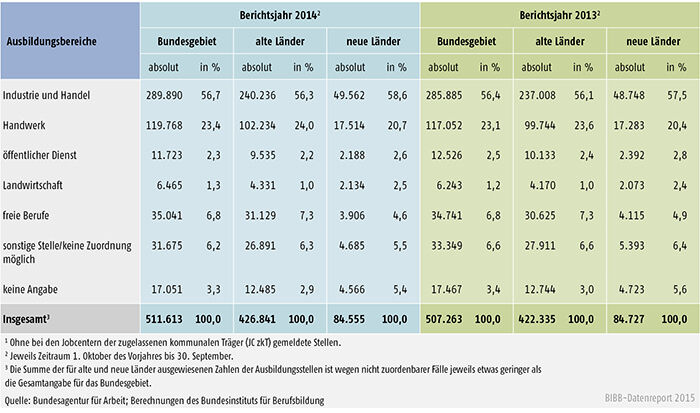 Tabelle A 1.3-1: Bei den Arbeitsagenturen und Jobcentern gemeldete Berufsausbildungsstellen in den Berichtsjahren 2014 und 2013