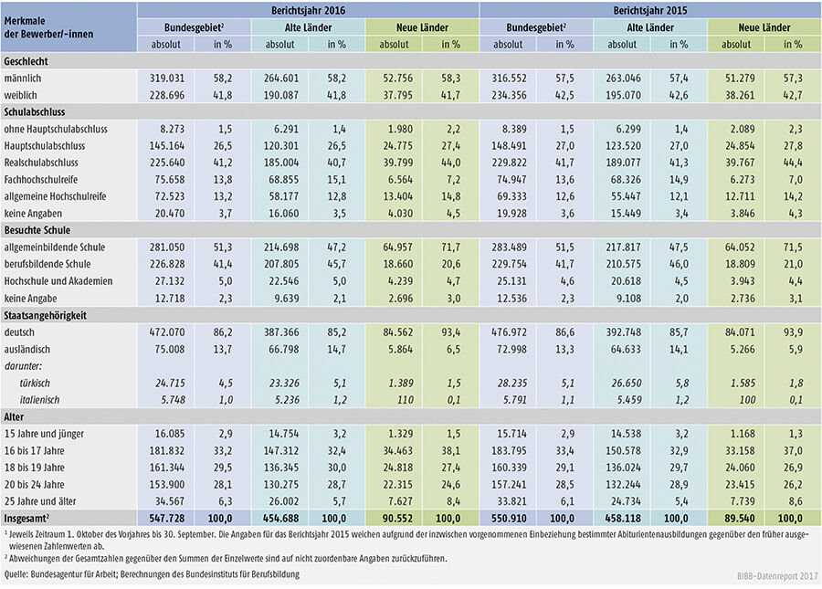 Tabelle A1.3-2: Geschlecht, Schulabschluss, besuchte Schule, Staatsangehörigkeit und Alter der bei den Arbeitsagenturen und Jobcentern gemeldeten Bewerber/-innen der Berichtsjahre 2016 und 2015