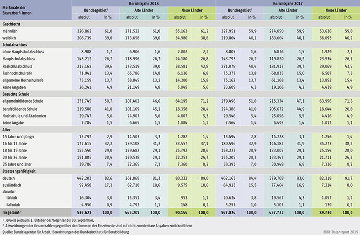 Tabelle A1.3-2: Geschlecht, Schulabschluss, besuchte Schule, Alter und Staatsangehörigkeit der bei den Arbeitsagenturen und Jobcentern gemeldeten Bewerber/-innen der Berichtsjahre 2018 und 2017