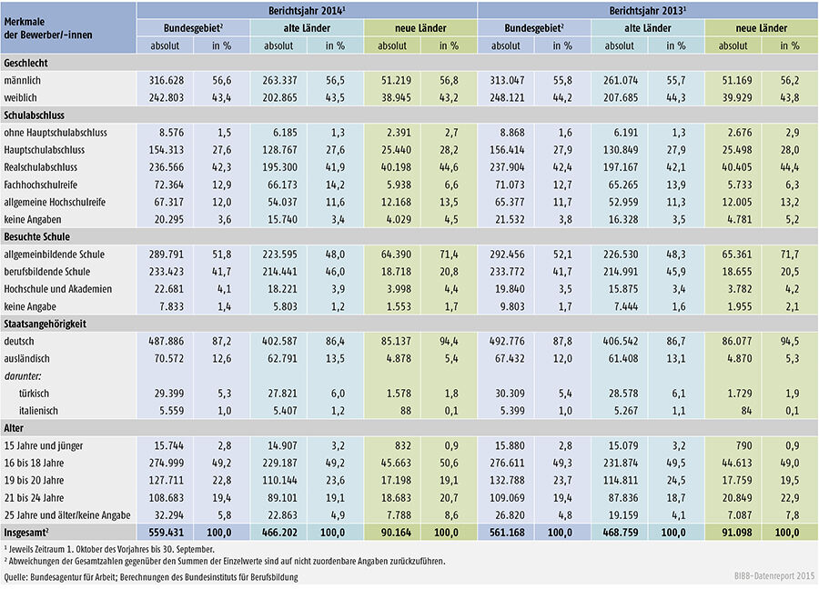 Tabelle A 1.3-2: Geschlecht, Schulabschluss, besuchte Schule, Staatsangehörigkeit und Alter der bei den Arbeitsagenturen und Jobcentern gemeldeten Bewerber/ -innen der Berichtsjahre 2014 und 2013