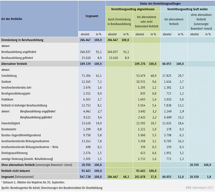 Tabelle A1.3-3: Verbleib der im Berichtsjahr 20161 bei den Arbeitsagenturen und Jobcentern gemeldeten Bewerber/-innen zum 30. September 2016