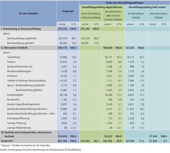 Tabelle A1.3-3: Verbleib der im Berichtsjahr 20131 bei den Arbeitsagenturen und Jobcentern gemeldeten Bewerber/ -innen