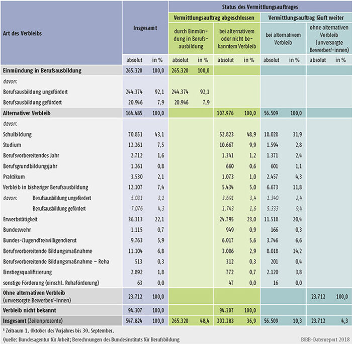 Tabelle A1.3-3: Verbleib der im Berichtsjahr 2017 bei den Arbeitsagenturen und Jobcentern gemeldeten Bewerber/-innen zum 30.09.2017