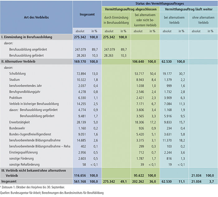 Tabelle A1.3-3: Verbleib der im Berichtsjahr 20131 bei den Arbeitsagenturen und Jobcentern gemeldeten Bewerber/ -innen