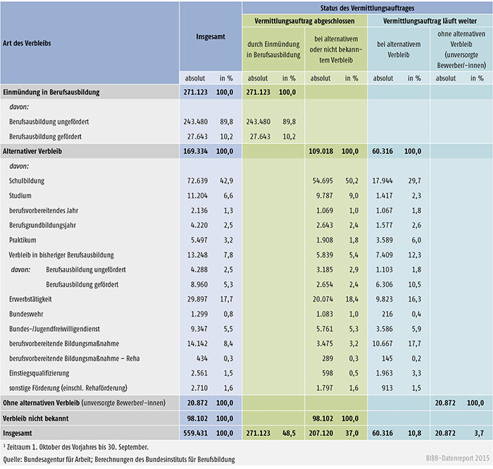 Tabelle A 1.3-3: Verbleib der im Berichtsjahr 2014 bei den Arbeitsagenturen und Jobcentern gemeldeten Bewerber/ -innen zum 30. September 2014