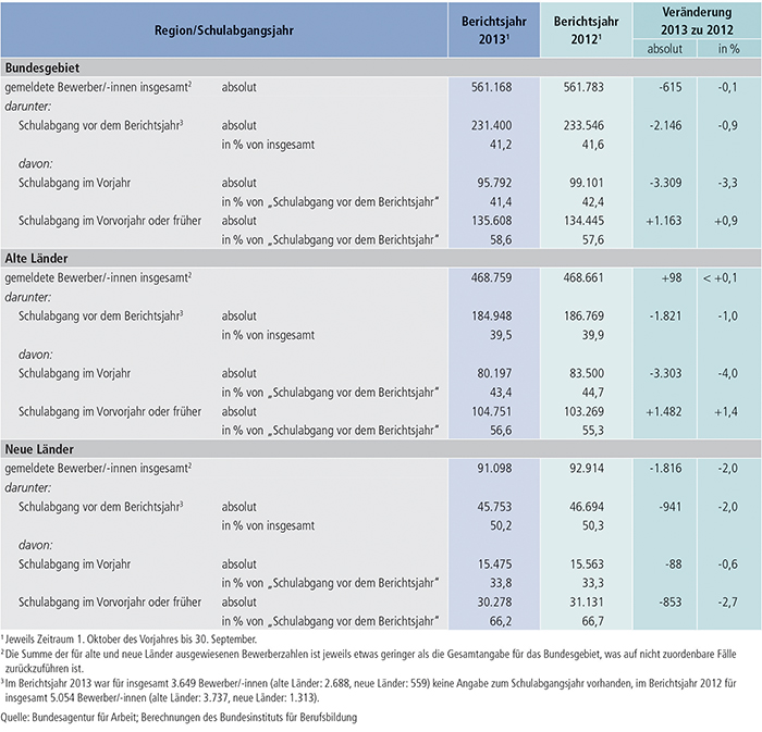 Tabelle A1.3-4: Entwicklung der Zahl der bei den Arbeitsagenturen und Jobcentern gemeldeten Bewerber/ -innen, welche die Schule bereits vor dem Berichtsjahr verließen