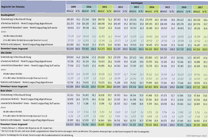 Tabelle A1.3-4: Verbleib der in den Berichtsjahren 2009 bis 2017 bei den Arbeitsagenturen und Jobcentern gemeldeten Bewerber/-innen jeweils zum 30. September