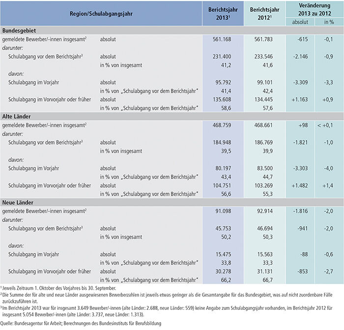 Tabelle A1.3-4: Entwicklung der Zahl der bei den Arbeitsagenturen und Jobcentern gemeldeten Bewerber/ -innen, welche die Schule bereits vor dem Berichtsjahr verließen