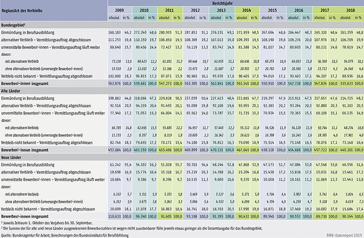 Tabelle A1.3-4: Verbleib der in den Berichtsjahren 2009 bis 20181 bei den Arbeitsagenturen und Jobcentern gemeldeten Bewerber/-innen jeweils zum 30. September