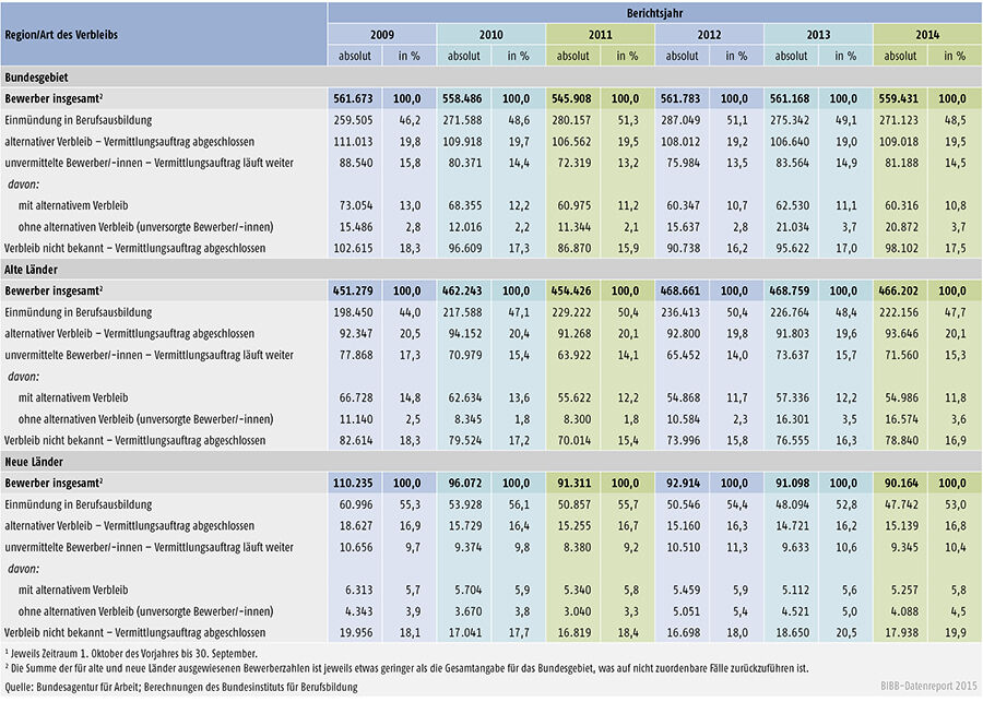 Tabelle A 1.3-4: Verbleib der in den Berichtsjahren 2009 bis 2014 bei den Arbeitsagenturen und Jobcentern gemeldeten Bewerber/ -innen jeweils zum 30. September