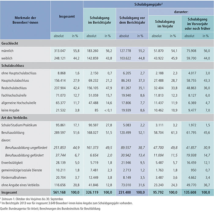 Tabelle A1.3-5: Geschlecht, Schulabschluss und Verbleib der im Berichtsjahr 2013(1) bei den Arbeitsagenturen und Jobcentern gemeldeten Bewerber/ -innen nach Schulabgangsjahr – Bundesgebiet