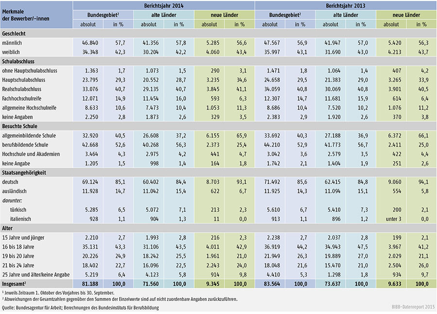 Tabelle A 1.3-5: Unvermittelte Bewerber/ -innen nach Geschlecht, Schulabschluss, besuchter Schule, Staatsangehörigkeit und Alter in den Berichtsjahren 2014 und 2013