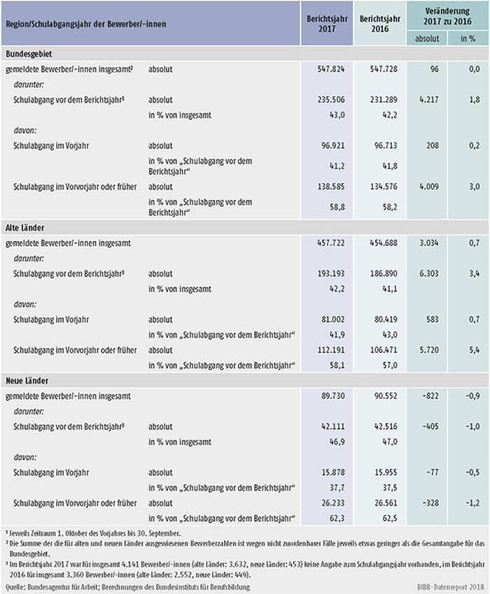 Tabelle A1.3-6: Bei den Arbeitsagenturen und Jobcentern gemeldete Bewerber/-innen, die die Schule bereits vor dem Berichtsjahr verlassen haben, in den Berichtsjahren 2017 und 2016