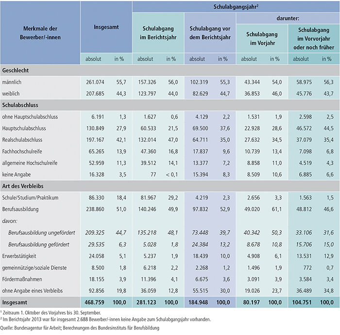 Tabelle A1.3-6: Geschlecht, Schulabschluss und Verbleib der im Berichtsjahr 2013(1) bei den Arbeitsagenturen und Jobcentern gemeldeten Bewerber/ -innen nach Schulabgangsjahr – alte Länder