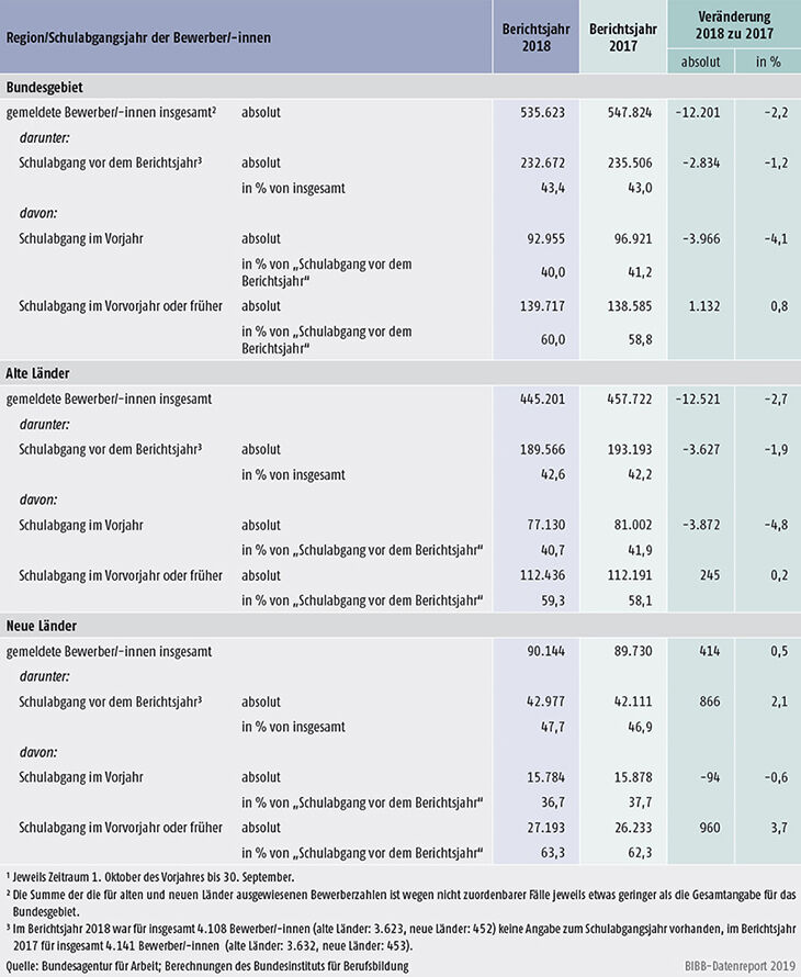 Tabelle A1.3-6: Bei den Arbeitsagenturen und Jobcentern gemeldete Bewerber/-innen, die die Schule bereits vor dem Berichtsjahr verlassen haben, in den Berichtsjahren 2018 und 2017