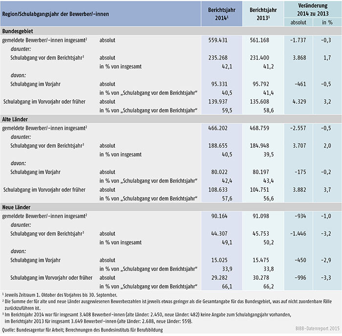Tabelle A 1.3-6: Bei den Arbeitsagenturen und Jobcentern gemeldete Bewerber/ -innen, die die Schule bereits vor dem Berichtsjahr verlassen haben, in den Berichtsjahren 2014 und 2013
