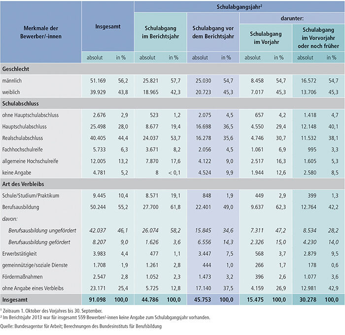 Tabelle A1.3-7: Geschlecht, Schulabschluss und Verbleib der im Berichtsjahr 2013(1) bei den Arbeitsagenturen und Jobcentern gemeldeten Bewerber/ -innen nach Schulabgangsjahr – neue Länder