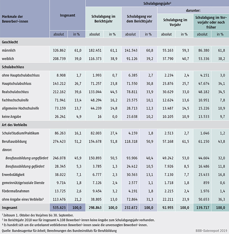 abelle A1.3-7: Geschlecht, Schulabschluss und Verbleib der im Berichtsjahr 2018 bei den Arbeitsagenturen und Jobcentern gemeldeten Bewerber/-innen nach Schulabgangsjahr - Bundesgebiet