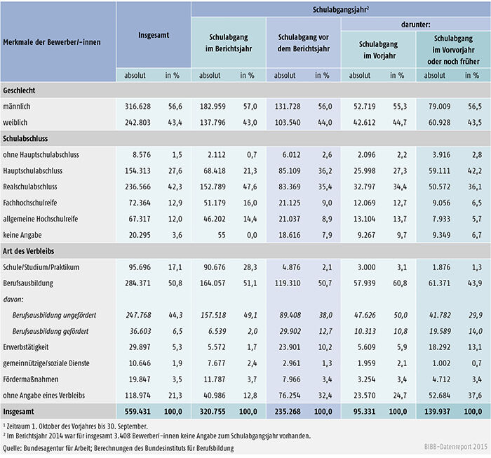 Tabelle A 1.3-7: Geschlecht, Schulabschluss und Verbleib der im Berichtsjahr 20141 bei den Arbeitsagenturen und Jobcentern gemeldeten Bewerber/ -innen nach Schulabgangsjahr – Bundesgebiet