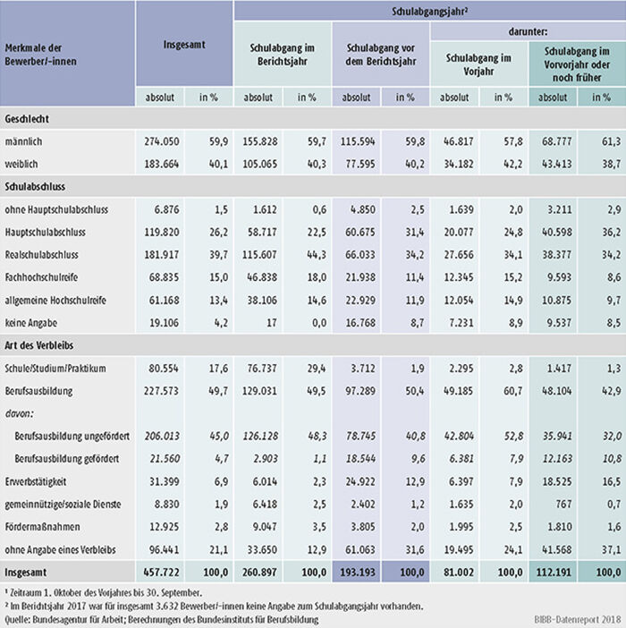 Tabelle A1.3-8: Geschlecht, Schulabschluss und Verbleib der im Berichtsjahr 20171 bei den Arbeitsagenturen und Jobcentern gemeldeten Bewerber/-innen nach Schulabgangsjahr – alte Länder