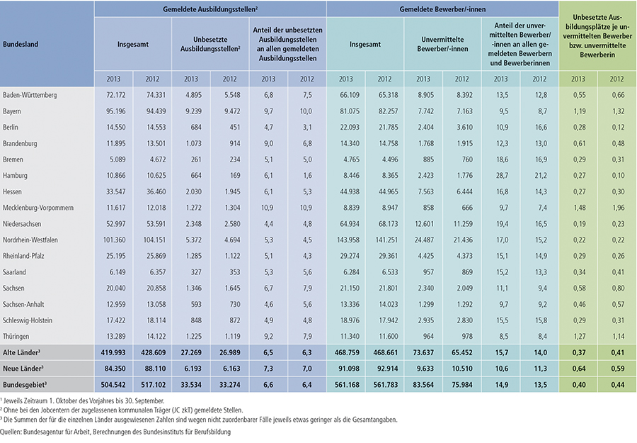 Tabelle A1.3-8: Bei den Arbeitsagenturen und Jobcentern gemeldete unbesetzte Ausbildungsstellen und unvermittelte Bewerber/ -innen, Berichtsjahre 2012 und 2013(1) nach Ländern
