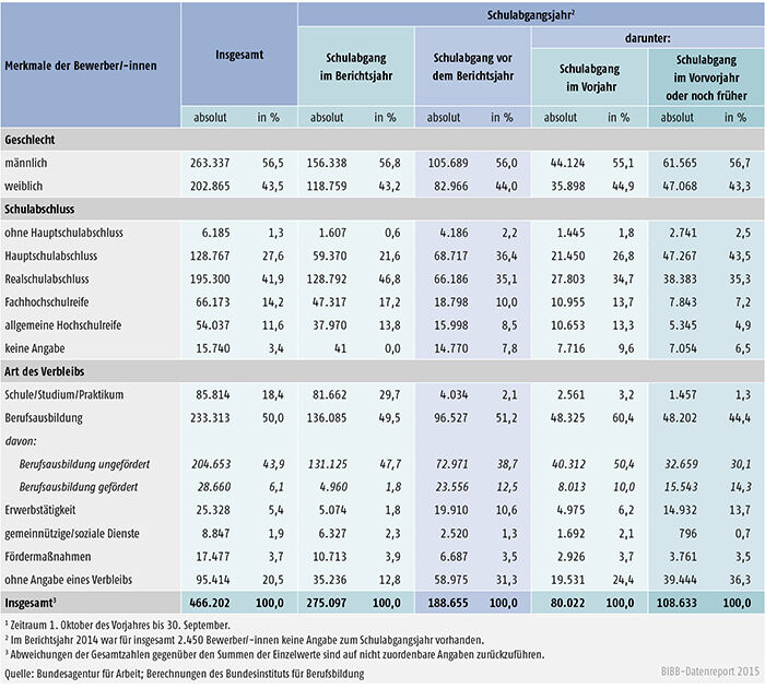 Tabelle A 1.3-8: Geschlecht, Schulabschluss und Verbleib der im Berichtsjahr 2014 bei den Arbeitsagenturen und Jobcentern gemeldeten Bewerber/ -innen nach Schulabgangsjahr – alte Länder