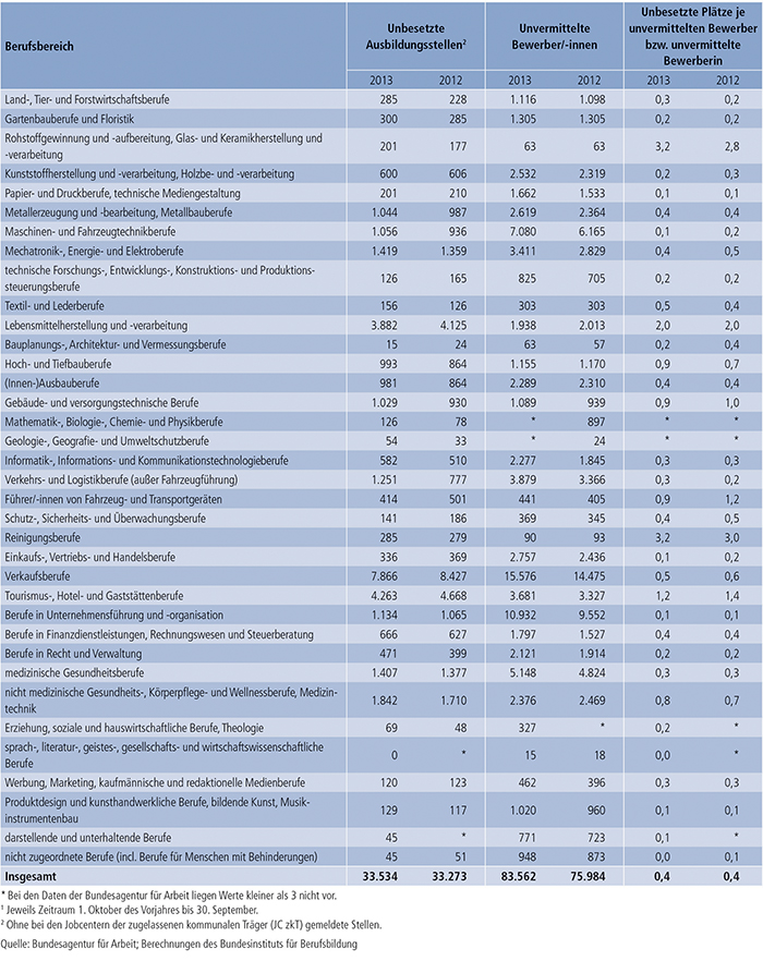 Tabelle A1.3-9: Unbesetzte Ausbildungsstellen und unvermittelte Bewerber/ -innen, Berichtsjahre 2012 und 2013(1) nach Berufsbereichen