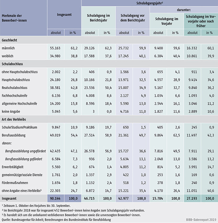 Tabelle A1.3-9: Geschlecht, Schulabschluss und Verbleib der im Berichtsjahr 2018 bei den Arbeitsagenturen und Jobcentern gemeldeten Bewerber/-innen nach Schulabgangsjahr – neue Länder