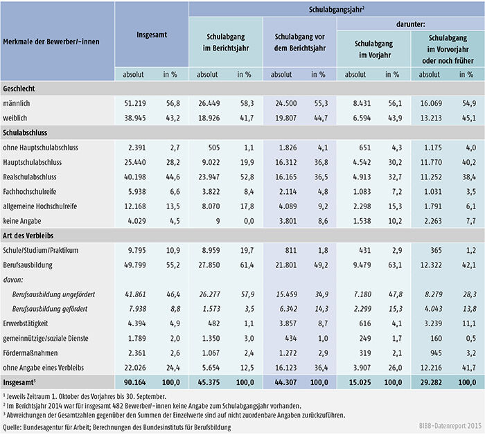Tabelle A 1.3-9: Geschlecht, Schulabschluss und Verbleib der im Berichtsjahr 2014 bei den Arbeitsagenturen und Jobcentern gemeldeten Bewerber/ -innen nach Schulabgangsjahr – neue Länder