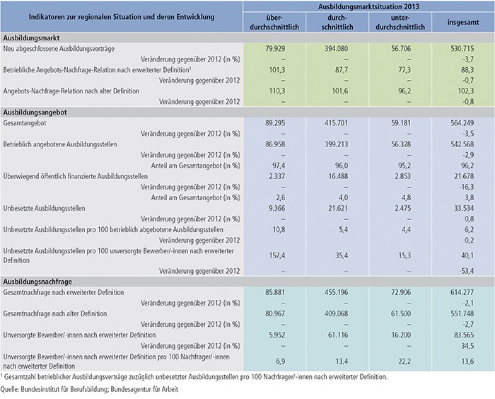 Tabelle A1.4-1: Ausgewählte Indikatoren zur regionalen Ausbildungsmarktsituation 2013
