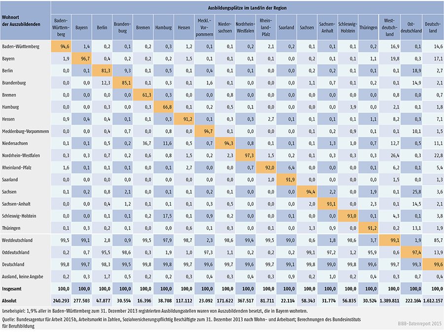 Tabelle A 1.4.2-2: Relative Verteilung der im jeweiligen Land angebotenen Ausbildungsplätze auf die Auszubildenden nach deren Wohnort (Angaben in %)