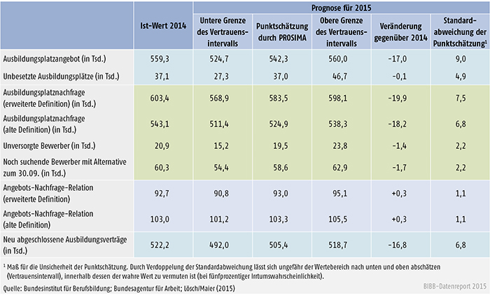 Tabelle A 2.2-1: Einschätzung der Ausbildungsmarktentwicklung zum 30. September 2015