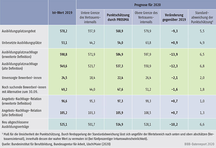 Tabelle A2.2-1: Einschätzung der Ausbildungsmarktentwicklung zum 30.09.2020 (Angaben in Tsd.)