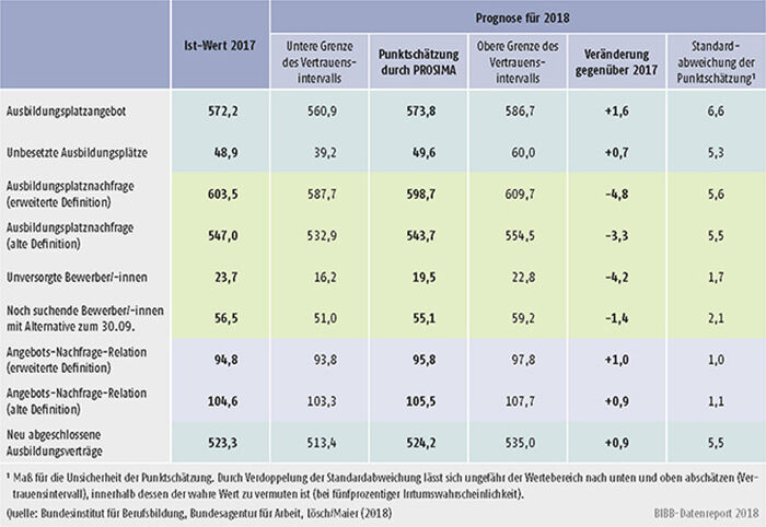 Tabelle A2.2-1: Einschätzung der Ausbildungsmarktentwicklung zum 30.09.2018 (Angaben in Tsd.)